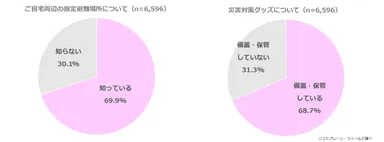  （左）図表1:ご自宅周辺の指定避難場所について（n=6,596）、（右）図表2:災害対策グッズについて（n=6,596）