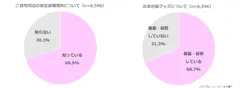  （左）図表1:ご自宅周辺の指定避難場所について（n=6,596）、（右）図表2:災害対策グッズについて（n=6,596）