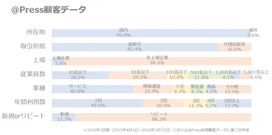 ＠Press顧客データグラフ図