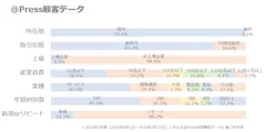 ＠Press顧客データグラフ図