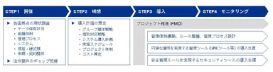 グローバルプライバシーデータ管理サービスの対応ステップ