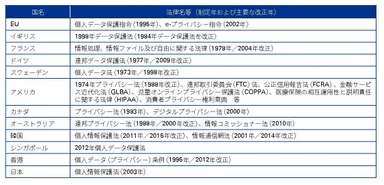 主要国におけるプライバシーデータ保護関連法制