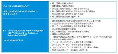 今後のプライバシーデータ保護関連法制の主な改正ポイント