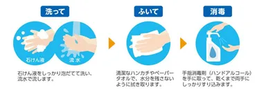 衛生的手洗い