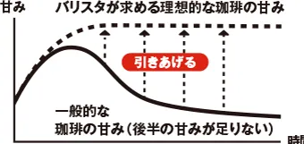 時間が経過しても理想的な甘味