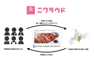 プロジェクトの仕組み