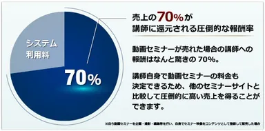 売上の70％を講師に還元