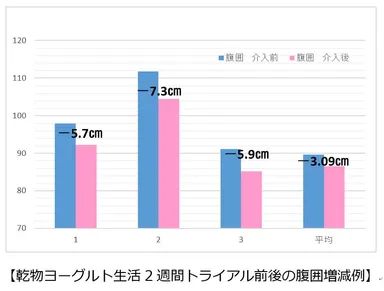 乾物ヨーグルト生活2週間トライアル前後の腹囲増減例