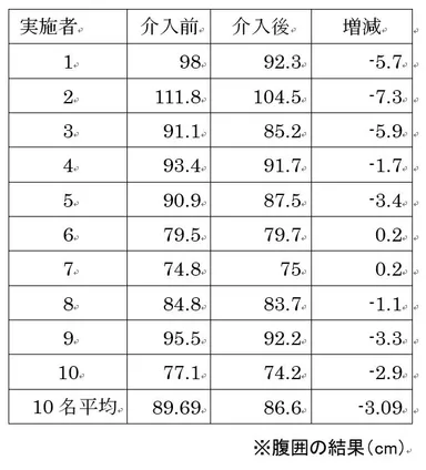 10名の腹囲結果表