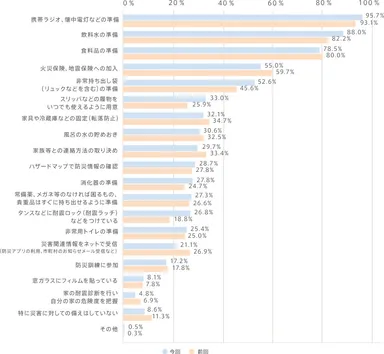家庭における防災準備(前回比)