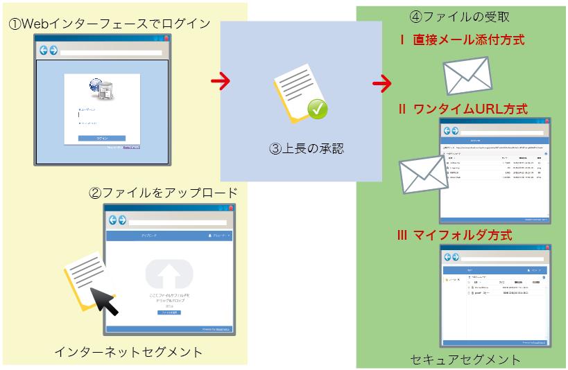 ネットワーク分離間のデータ受け渡しに特化した新製品 Proself Gateway Edition を9月1日リリース 株式会社ノースグリッドのプレスリリース