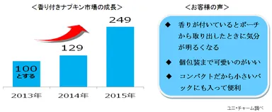 ＜香りつきナプキン市場の成長＞＜お客様の声＞