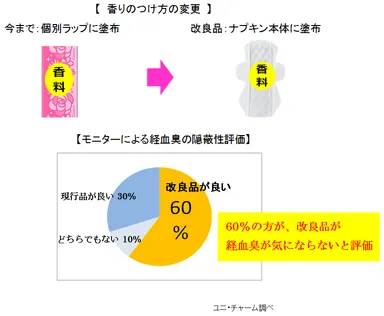 香りのつけ方の変更
