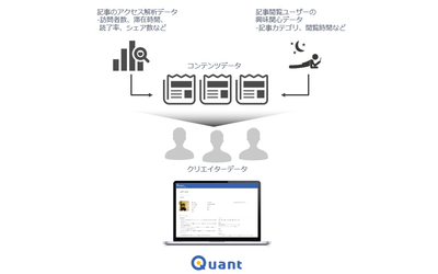 ランサーズ、コンテンツマーケティング＆クリエイターマネージメントシステム「Quant」のライター評価技術で特許を取得