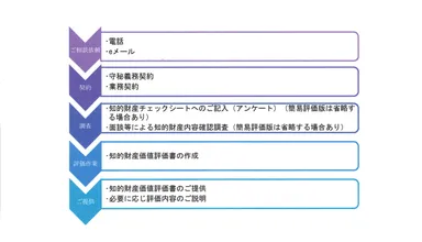 知的財産価値評価手続きの流れ