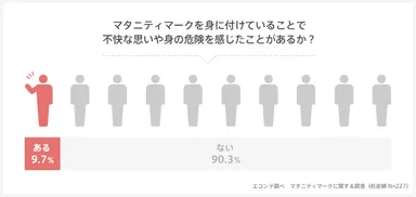 身に付けていることで不快な思いや危険を感じたことは？