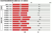 広島平和記念資料館の訪問経験率