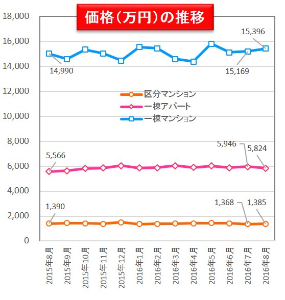 【健美家PR】価格の推移_マンスリーレポート201609