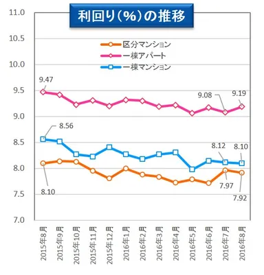 【健美家PR】利回りの推移_マンスリーレポート201609