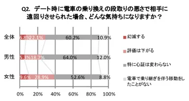 2013年のアンケート調査結果（問：デート時に電車の乗り換えの段取りの悪さで相手に遠回りさせられた場合、どんな気持ちになりますか？）