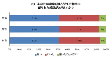 2013年のアンケート調査結果（問：あなたは座席を譲ろうとした相手に断られた経験がありますか？）