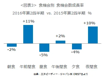 ＜図表3＞食機会別 食機会数成長率 2016年第2四半期 vs. 2015年第2四半期 ％