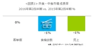 ＜図表1＞外食・中食市場 成長率 2016年第2四半期 vs. 2015年第2四半期 ％