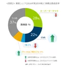 ＜図表2＞業態シェア(2016年第2四半期)と食機会数成長率