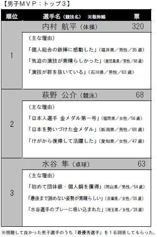 男子MVP：トップ3