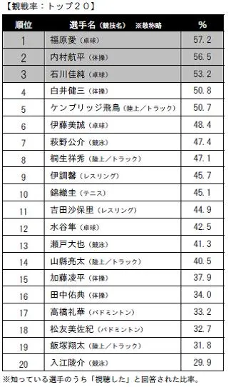 観戦率：トップ20