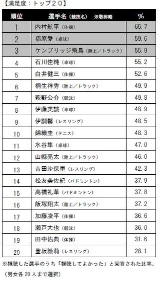 満足度：トップ20