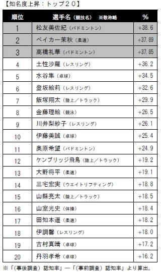 知名度上昇：トップ20
