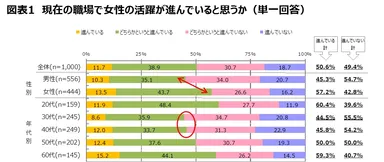 図表1　現在の職場で女性活躍が進んでいると思うか