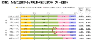 図表2　女性活躍が今より進むべきだと思うか