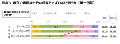 図表3　現在の職場は十分な成果を上げていると思うか