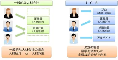 図2 JCSの提供する多様な働き方と、一般的な人材会社との比較