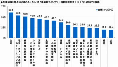 首都圏で耐震補強が必要だと思う建物