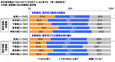 勤務先・通学先の災害対策状況