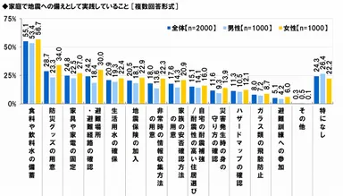 家庭で実践している地震対策