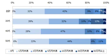 （自己投資をしていると回答した方）月間でどれくらいの金額を使っていますか？※複数回答可