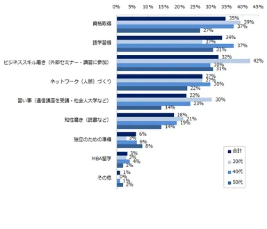 今後、具体的にどのような自己投資をしたいですか。※複数回答可