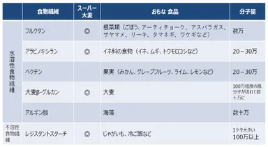 スーパー大麦に含まれる水溶性食物繊維・レジスタントスターチ
