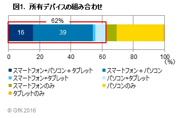 図1.所有デバイスの組み合わせ