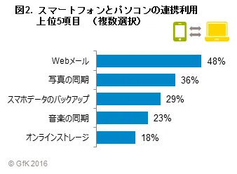図2.スマートフォンとパソコンの連携利用 上位5項目（複数選択）