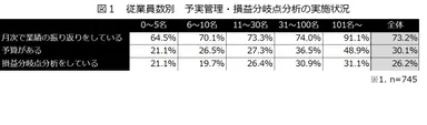 図1：従業員数別　予実管理・損益分岐点分析の実施状況