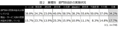 図2：業種別　部門別会計の実施状況