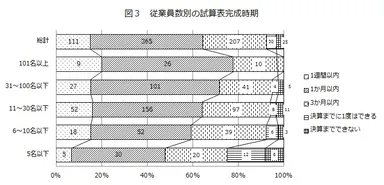 図3：従業員数別の試算表完成時期