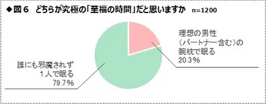 図6：どちらが究極の「至福の時間」だと思いますか
