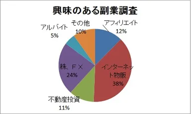 興味のある副業調査結果