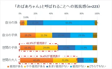 「おばあちゃん」と呼ばれることへの抵抗感